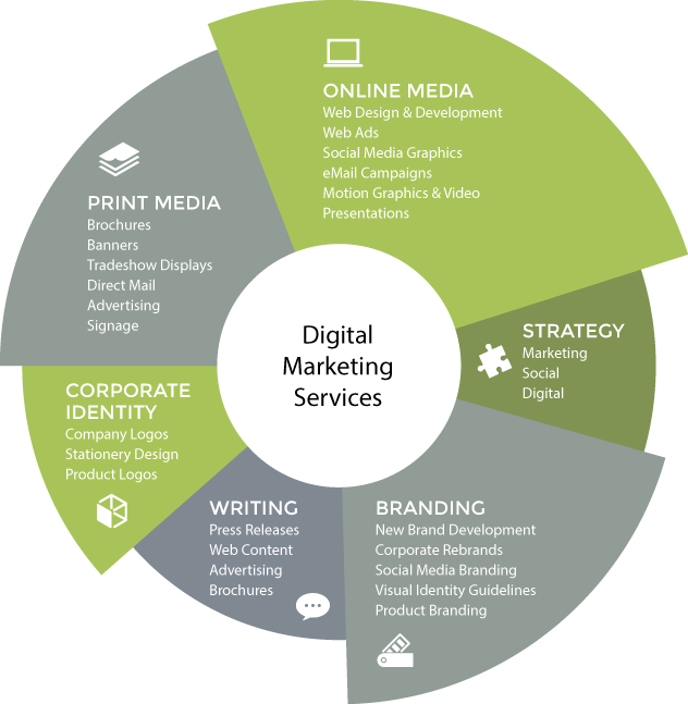 digital marketing services graph